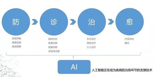 人工智能賦能未來醫療 行業應用與系統集成服務解析