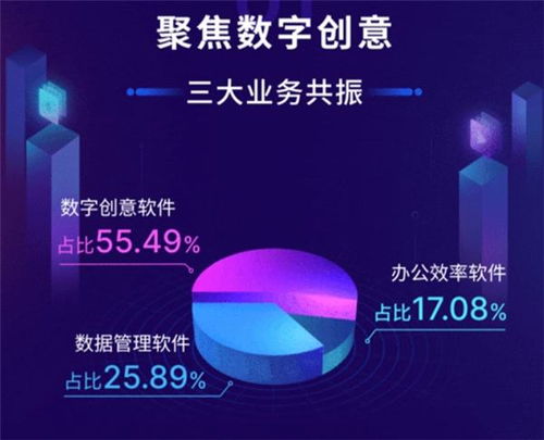 萬興科技2020年營收9.76億元，數字創意業務版圖持續拓寬
