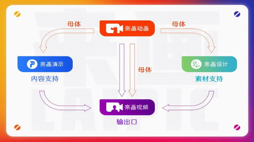 2.66億元C輪融資后，來畫再發新品 數字創意生態體系加速奔跑